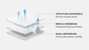 Husă de protecție pentru saltea Clima Dry